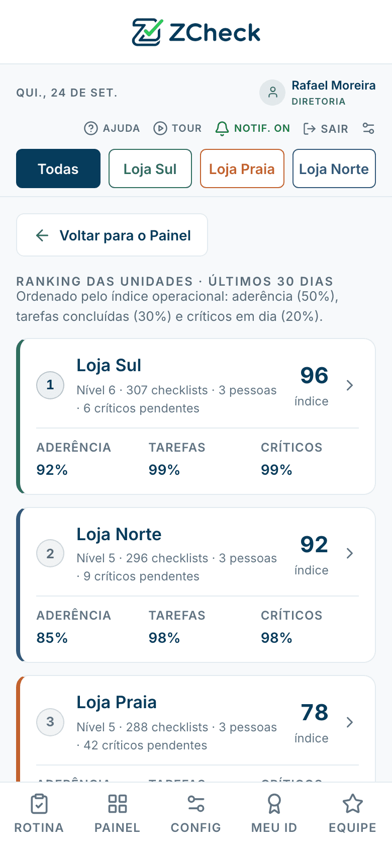 Ranking das três lojas nos últimos 30 dias, cada uma com índice, aderência, tarefas e críticos; a Loja Praia aparece por último.